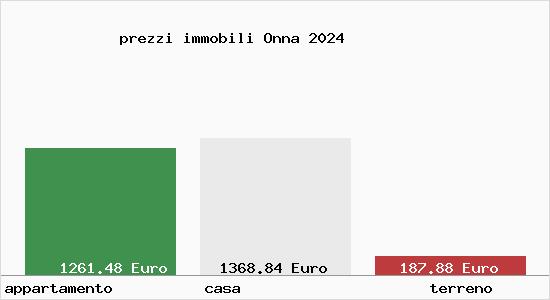 prezzi immobili Onna