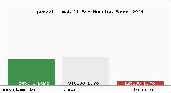 prezzi immobili San-Martino-Bassa