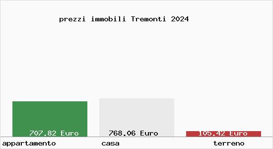 prezzi immobili Tremonti