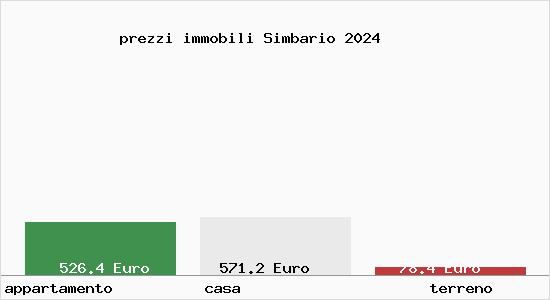 prezzi immobili Simbario