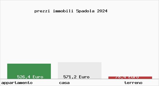 prezzi immobili Spadola