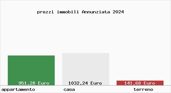 prezzi immobili Annunziata