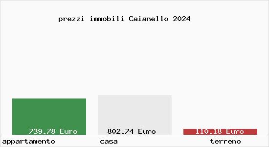 prezzi immobili Caianello