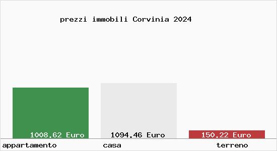 prezzi immobili Corvinia