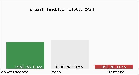 prezzi immobili Filetta