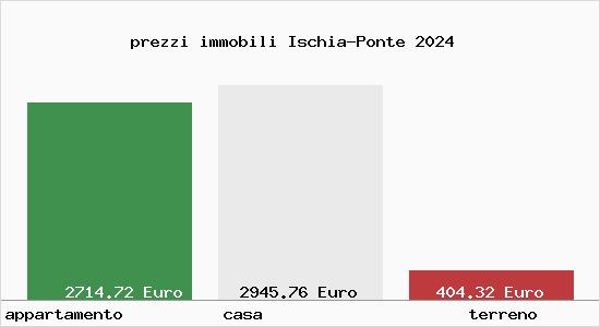 prezzi immobili Ischia-Ponte