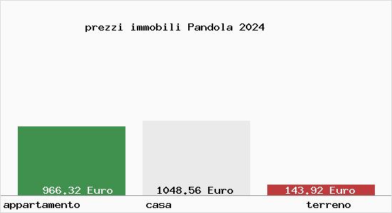 prezzi immobili Pandola