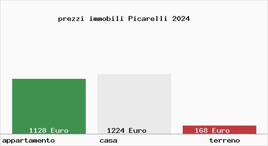prezzi immobili Picarelli