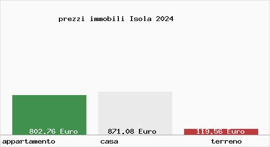 prezzi immobili Isola