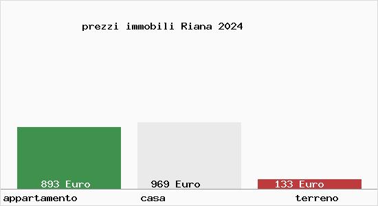 prezzi immobili Riana