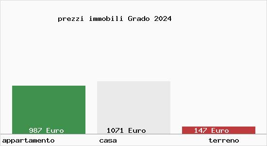 Prezzi Immobili Grado, Valori OMI Al Metro Quadro 2024