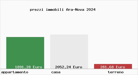 prezzi immobili Ara-Nova