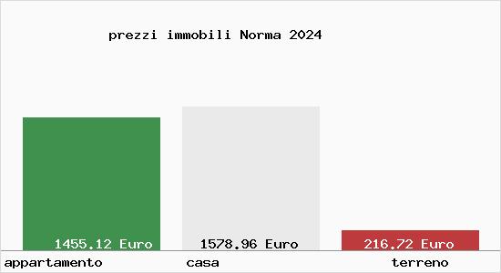 prezzi immobili Norma