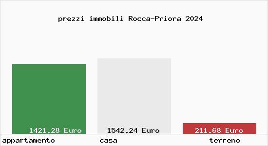 prezzi immobili Rocca-Priora