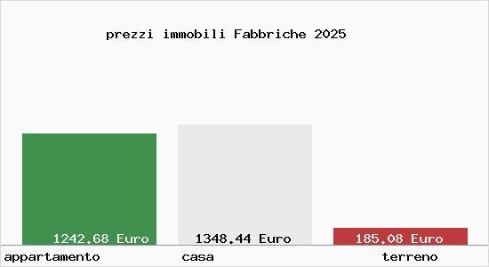 prezzi immobili Fabbriche