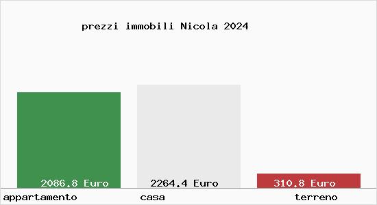 prezzi immobili Nicola