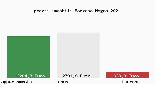 prezzi immobili Ponzano-Magra