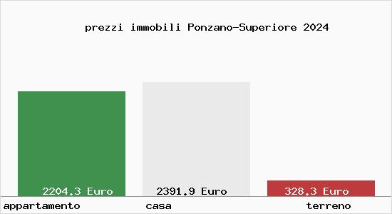 prezzi immobili Ponzano-Superiore