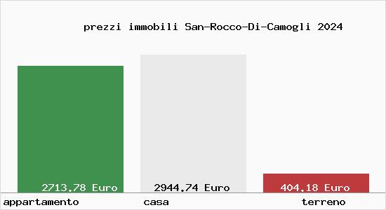 prezzi immobili San-Rocco-Di-Camogli