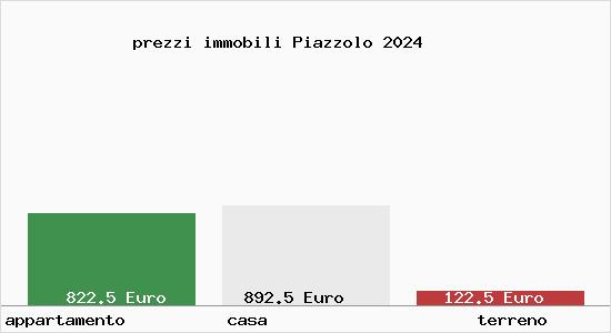 prezzi immobili Piazzolo