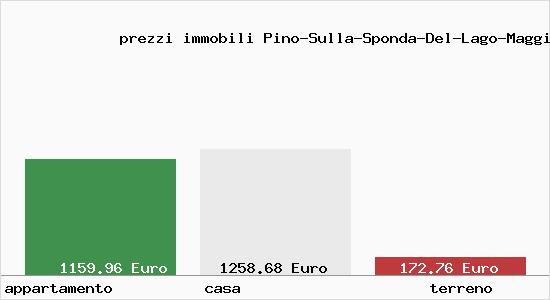 prezzi immobili Pino-Sulla-Sponda-Del-Lago-Maggiore
