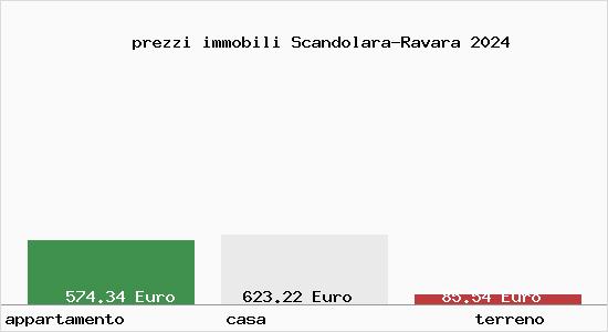 prezzi immobili Scandolara-Ravara