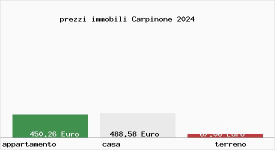 prezzi immobili Carpinone