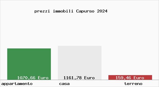 prezzi immobili Capurso