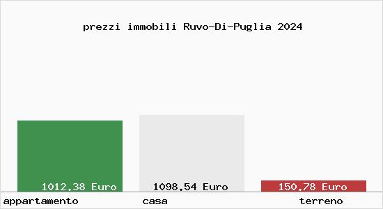 prezzi immobili Ruvo-Di-Puglia