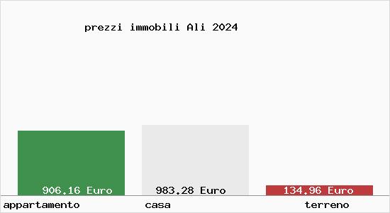 prezzi immobili Ali