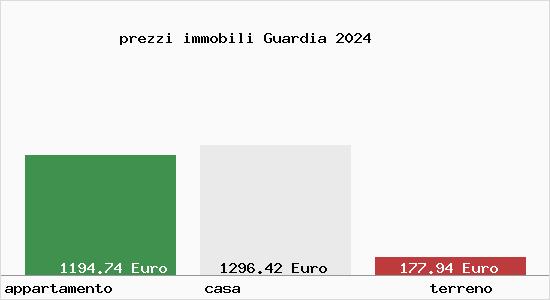 prezzi immobili Guardia