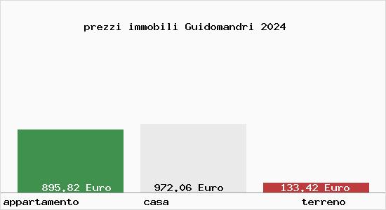 prezzi immobili Guidomandri