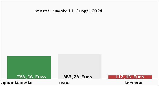 prezzi immobili Jungi