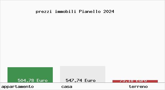 prezzi immobili Pianello