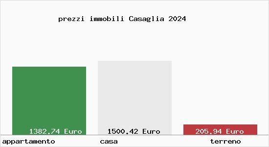 prezzi immobili Casaglia