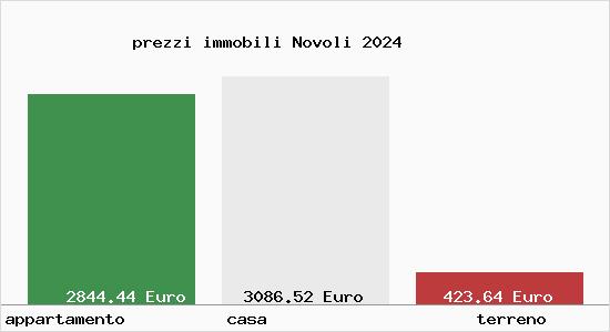 prezzi immobili Novoli