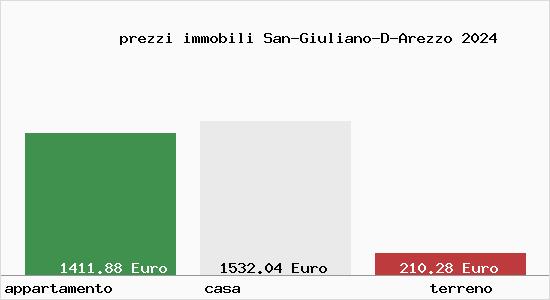 Prezzi immobili San Giuliano D Arezzo Valori OMI al metro quadro 2024