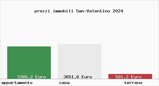 prezzi immobili San-Valentino