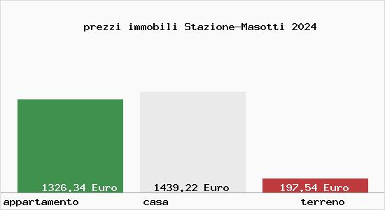 prezzi immobili Stazione-Masotti