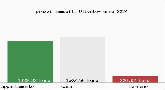 prezzi immobili Uliveto-Terme