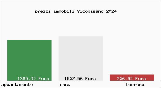 prezzi immobili Vicopisano