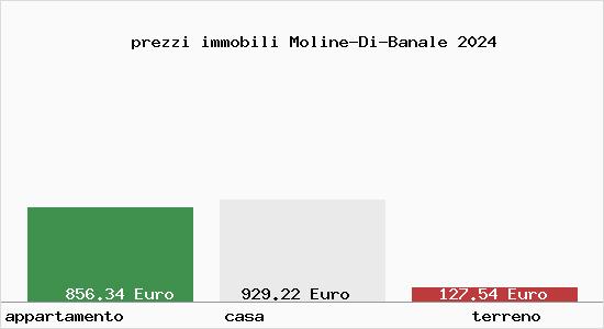 prezzi immobili Moline-Di-Banale