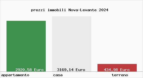 prezzi immobili Nova-Levante