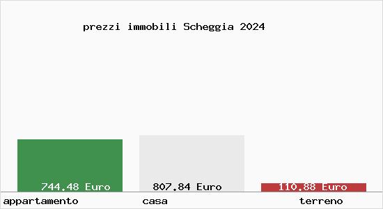 prezzi immobili Scheggia